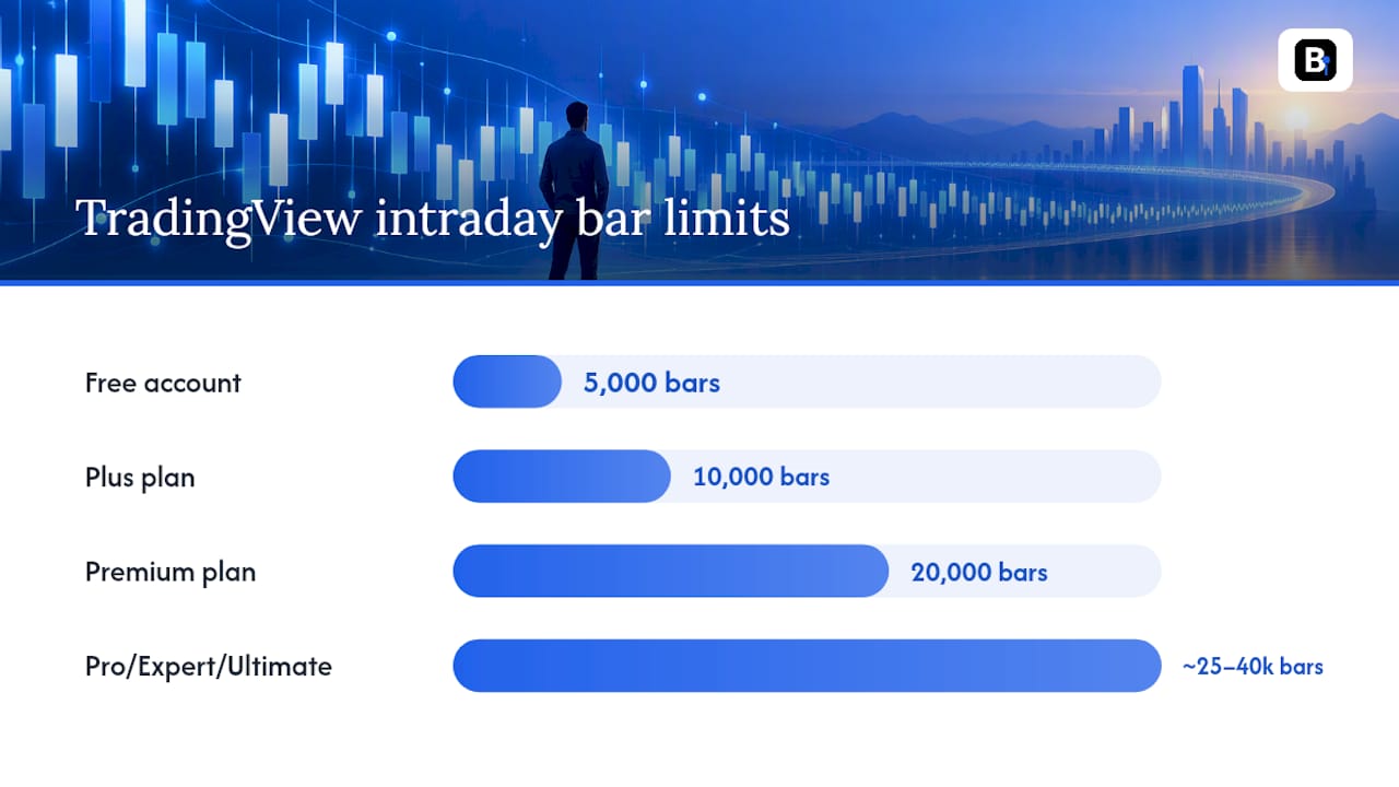 Intraday platform limits from 5,000 to 40,000 bars