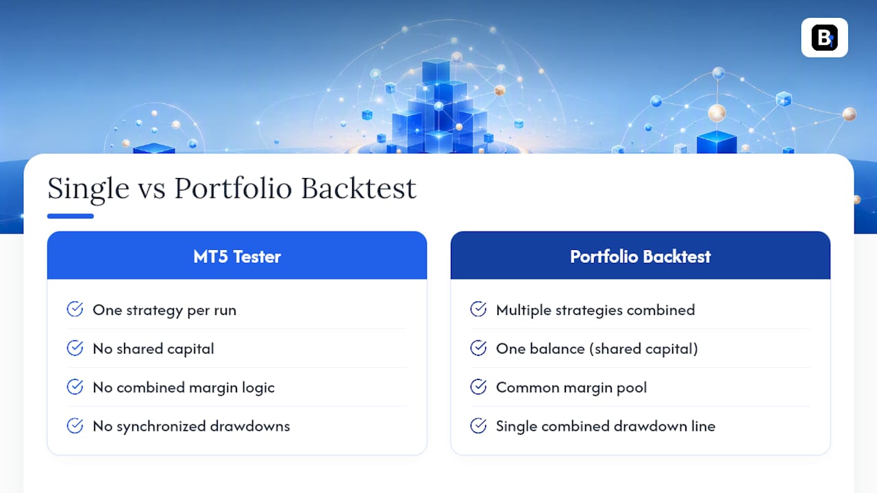 Strategies merging into shared portfolio account