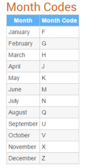 Futures rollover rules — month codes and contract schedule