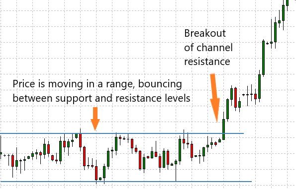 Day trading strategies — breakout chart example