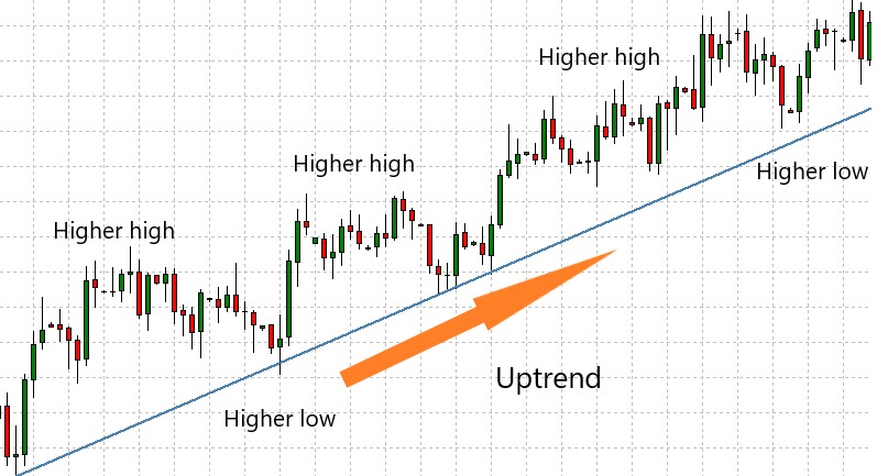 Day trading rules — uptrend structure with higher highs and higher lows