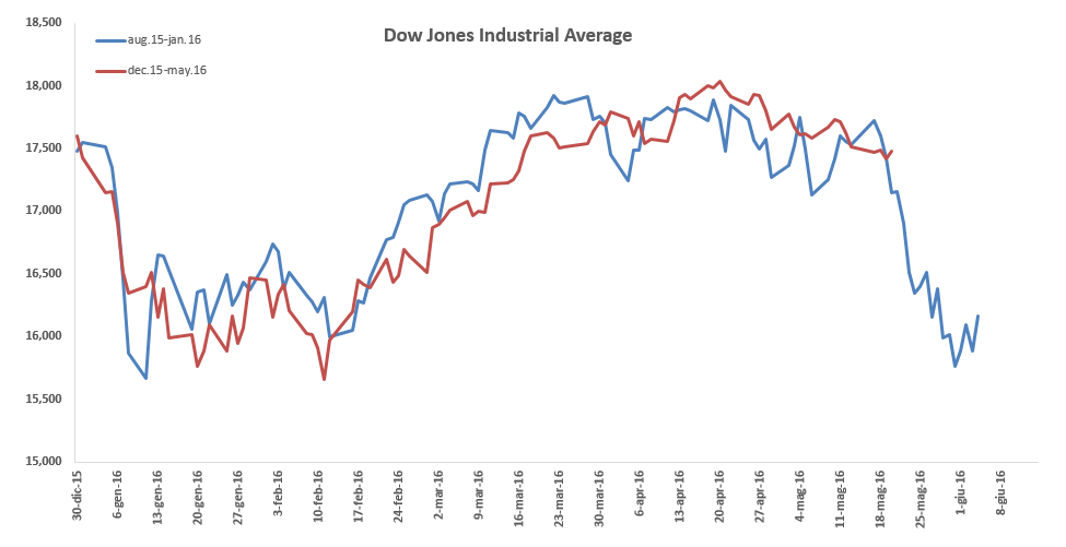 Dow Jones Forecast Backtest Market Blog